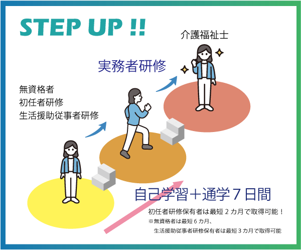 画像：無資格・初任者研修から実務者研修を経て介護福祉士へステップアップ